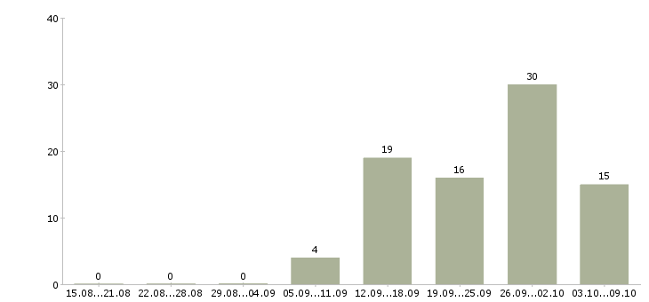 Работа комплектовщиком на склад в Самаре - Число вакансий в Самаре по специальности комплектовщиком на склад за 2 месяца