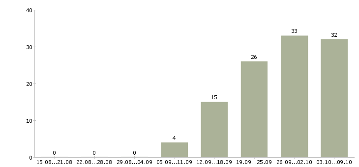 Работа рабочий в торговый зал в Самаре - Число вакансий в Самаре по специальности рабочий в торговый зал за 2 месяца