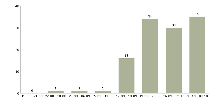 Работа комплектовщиком на склад в Саратове - Число вакансий в Саратове по специальности комплектовщиком на склад за 2 месяца