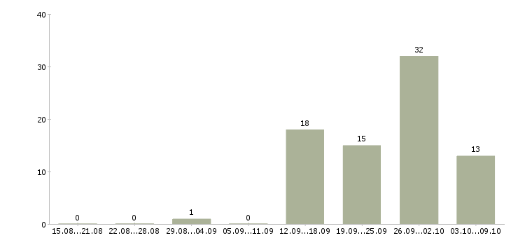 Работа разнорабочий вахта с проживанием в Саратове - Число вакансий в Саратове по специальности разнорабочий вахта с проживанием за 2 месяца