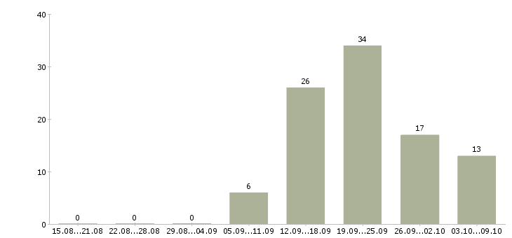Работа менеджер для работы в интернет в Сочи - Число вакансий в Сочи по специальности менеджер для работы в интернет за 2 месяца