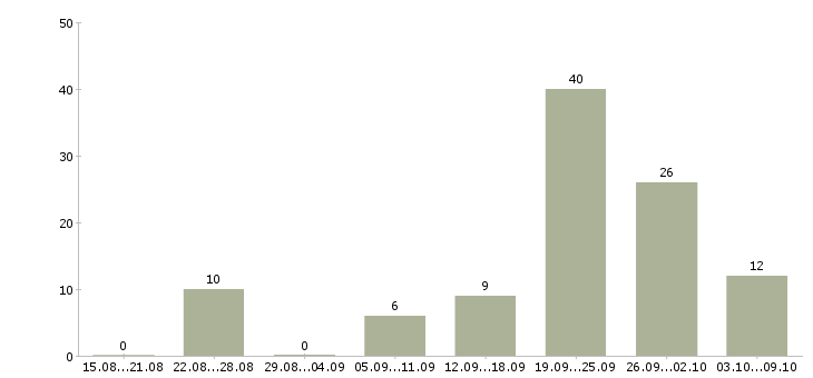Работа менеджер по работе с документами в Сочи - Число вакансий в Сочи по специальности менеджер по работе с документами за 2 месяца