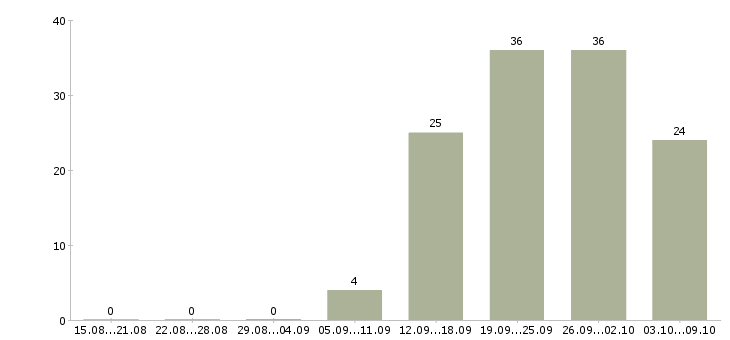 Работа мобильный менеджер в Ставрополе - Число вакансий в Ставрополе по специальности мобильный менеджер за 2 месяца
