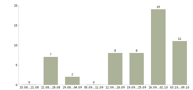Работа оператор на удаленную работу в Ставрополе - Число вакансий в Ставрополе по специальности оператор на удаленную работу за 2 месяца