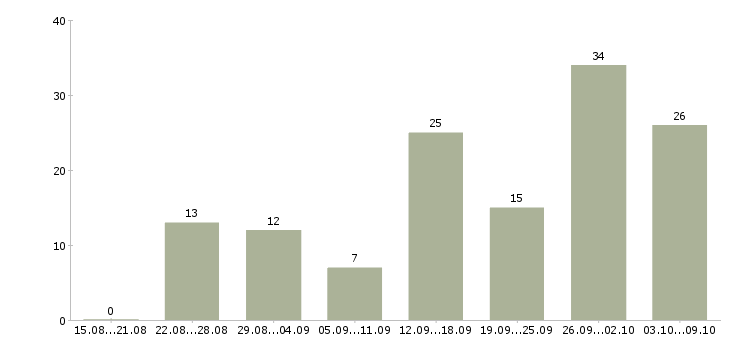 Работа сотрудники на удаленную работу в Ставрополе - Число вакансий в Ставрополе по специальности сотрудники на удаленную работу за 2 месяца