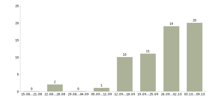 Работа трудоустройство для работы на дому в Тамбове - Число вакансий в Тамбове по специальности трудоустройство для работы на дому за 2 месяца
