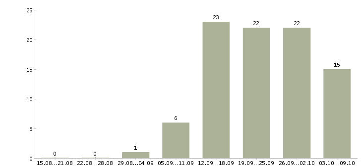 Работа менеджер с обучением бесплатно в Тольятти - Число вакансий в Тольятти по специальности менеджер с обучением бесплатно за 2 месяца