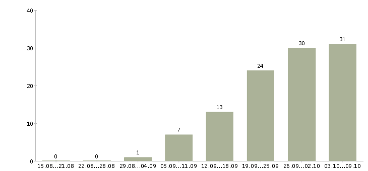 Работа вахта грузчик в Туле - Число вакансий в Туле по специальности вахта грузчик за 2 месяца