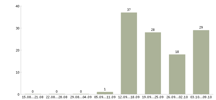 Работа менеджер 1с в Туле - Число вакансий в Туле по специальности менеджер 1с за 2 месяца