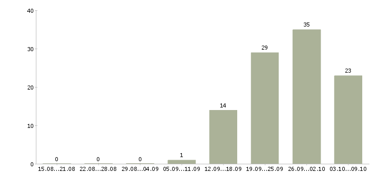 Работа менеджер по объектам в Туле - Число вакансий в Туле по специальности менеджер по объектам за 2 месяца
