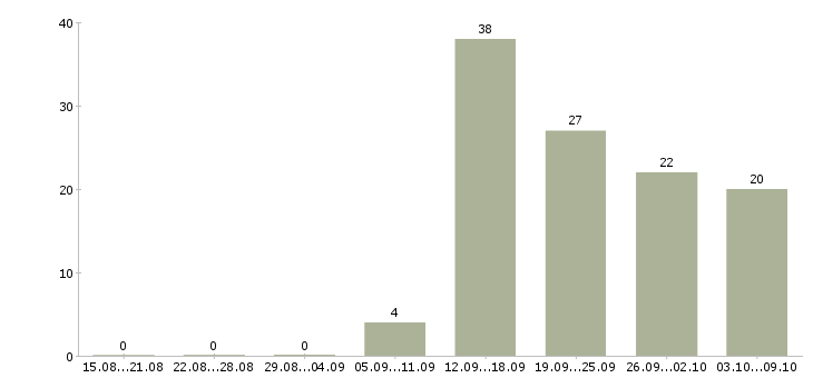 Работа менеджер продаж не активные в Туле - Число вакансий в Туле по специальности менеджер продаж не активные за 2 месяца