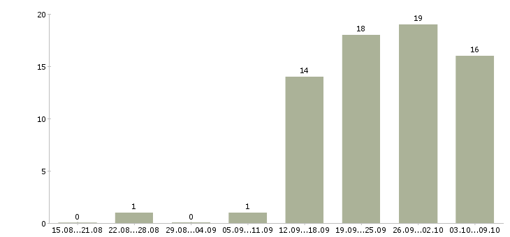 Работа с достойной оплатой в Туле - Число вакансий в Туле по специальности с достойной оплатой за 2 месяца