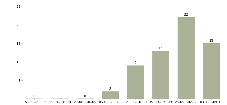 Работа сотрудник в офис на телефон в Туле - Число вакансий в Туле по специальности сотрудник в офис на телефон за 2 месяца