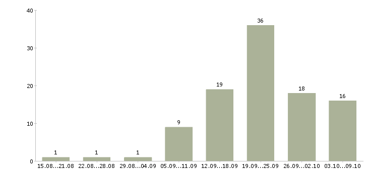 Работа клиент менеджер без продаж в Тюмени - Число вакансий в Тюмени по специальности клиент менеджер без продаж за 2 месяца