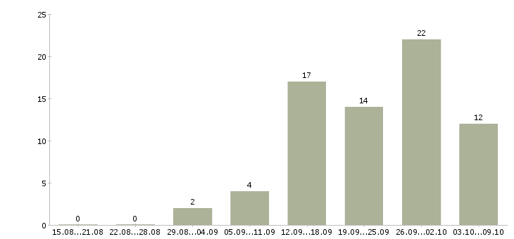 Работа водитель автомобиля категории с в Уфе - Число вакансий в Уфе по специальности водитель автомобиля категории с за 2 месяца