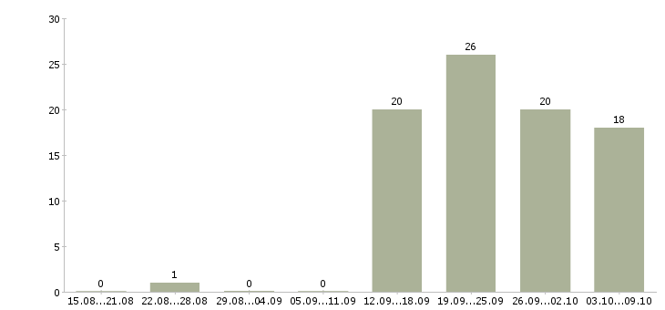 Работа требуются рабочие на производство в Уфе - Число вакансий в Уфе по специальности требуются рабочие на производство за 2 месяца