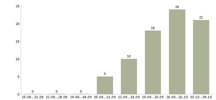 Работа сотрудник для работы в интернете в Химках - Число вакансий в Химках по специальности сотрудник для работы в интернете за 2 месяца