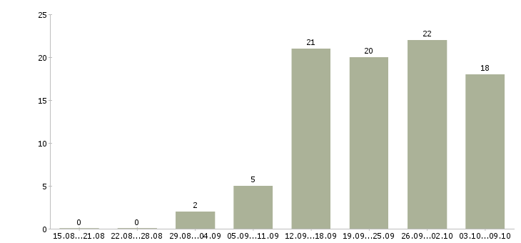 Работа менеджер по продажам с опытом в Ярославле - Число вакансий в Ярославле по специальности менеджер по продажам с опытом за 2 месяца