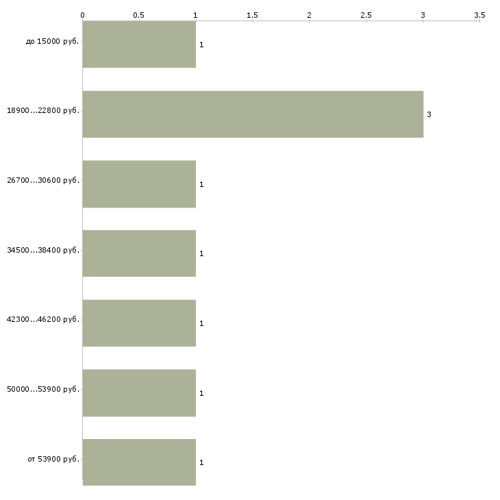 Найти работу агент по продажам Татарстан - График распределения вакансий «агент по продажам» по зарплате