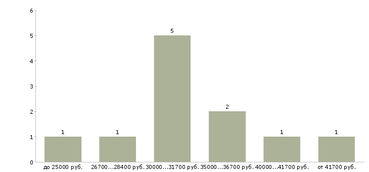 Найти работу аналитик рынка в Екатеринбурге - График распределения вакансий «аналитик рынка» по зарплате