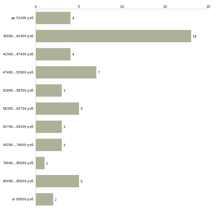 Найти работу ведущий конструктор Санкт-петербург - График распределения вакансий «ведущий конструктор» по зарплате