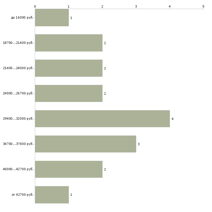 Найти работу воспитатель в частный детский сад в Москве - График распределения вакансий «воспитатель в частный детский сад» по зарплате