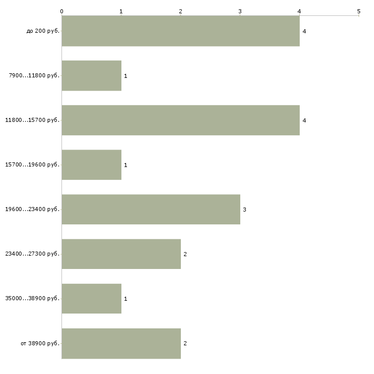 Найти работу промоутер для раздачи листовок в Москве - График распределения вакансий «промоутер для раздачи листовок» по зарплате