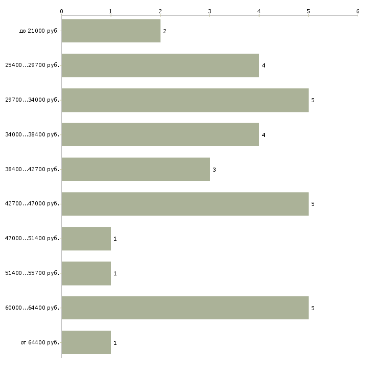 Найти работу сотрудник в клининговую компанию в Москве - График распределения вакансий «сотрудник в клининговую компанию» по зарплате