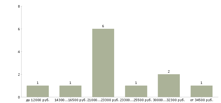 Найти работу сотрудник охраны Нижний новгород - График распределения вакансий «сотрудник охраны» по зарплате