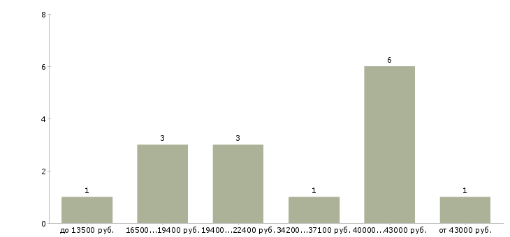 Найти работу формовщики Санкт-петербург - График распределения вакансий «формовщики» по зарплате