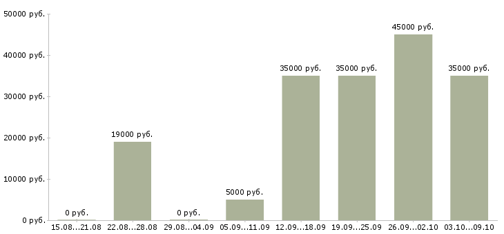 Вакансии 2 3 часа в день Удмуртия - Медиана зарплат 2 3 часа в день Удмуртия за 2 месяца
