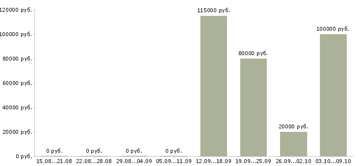 Вакансии агент по продажам Татарстан - Медиана зарплат агент по продажам Татарстан за 2 месяца