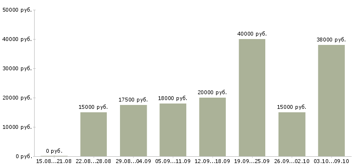 Вакансии администратор в интернете Нижний новгород - Медиана зарплат администратор в интернете Нижний новгород за 2 месяца