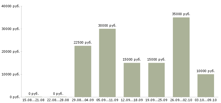 Вакансии администратор магазина в Челябинске - Медиана зарплат администратор магазина в Челябинске за 2 месяца