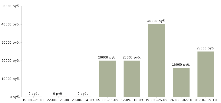 Вакансии администратор смены Башкортостан - Медиана зарплат администратор смены Башкортостан за 2 месяца