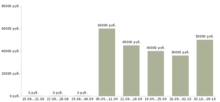 Вакансии аналитик рынка в Екатеринбурге - Медиана зарплат аналитик рынка в Екатеринбурге за 2 месяца