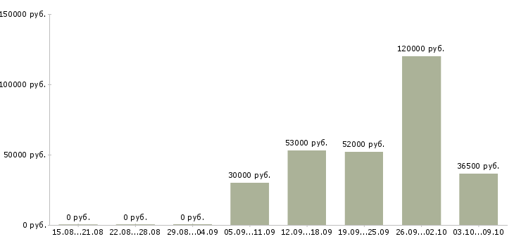 Вакансии банковский сотрудник в Астрахани - Медиана зарплат банковский сотрудник в Астрахани за 2 месяца