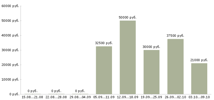 Вакансии бренд менеджер Ростов-на-дону - Медиана зарплат бренд менеджер Ростов-на-дону за 2 месяца