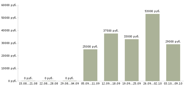 Вакансии бухгалтер заработной платы в Пскове - Медиана зарплат бухгалтер заработной платы в Пскове за 2 месяца