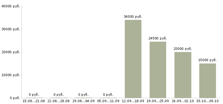 Вакансии в динамично развивающейся компании в Смоленске - Медиана зарплат в динамично развивающейся компании в Смоленске за 2 месяца