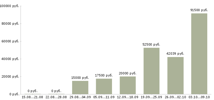 Вакансии ведущий в Калининграде - Медиана зарплат ведущий в Калининграде за 2 месяца