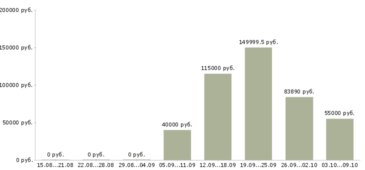 Вакансии ведущий менеджер по обучению в Сочи - Медиана зарплат ведущий менеджер по обучению в Сочи за 2 месяца