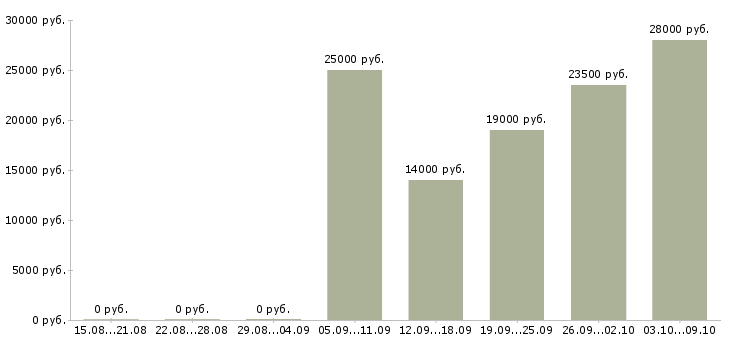 Вакансии ведущий мероприятий Башкортостан - Медиана зарплат ведущий мероприятий Башкортостан за 2 месяца