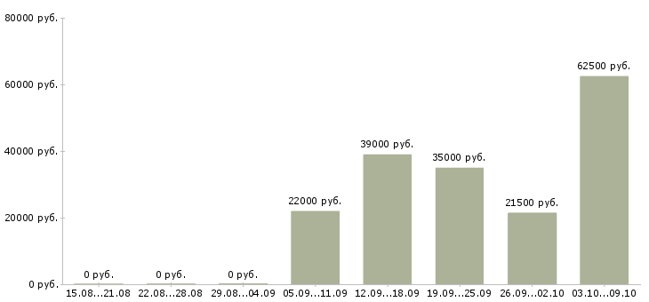 Вакансии ведущий программы в Уфе - Медиана зарплат ведущий программы в Уфе за 2 месяца