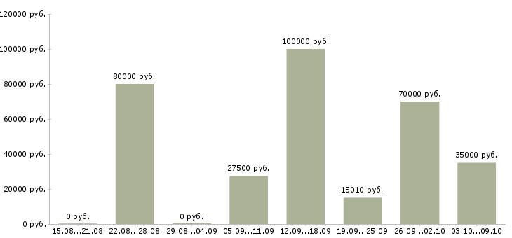 Вакансии водитель в организацию в Краснодаре - Медиана зарплат водитель в организацию в Краснодаре за 2 месяца