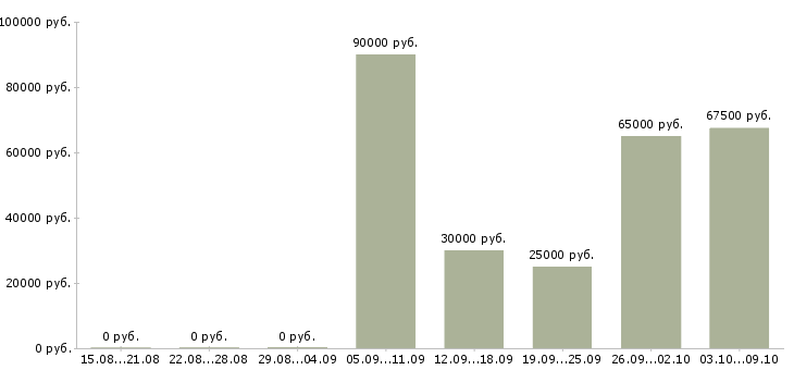 Вакансии водитель город в Владимире - Медиана зарплат водитель город в Владимире за 2 месяца