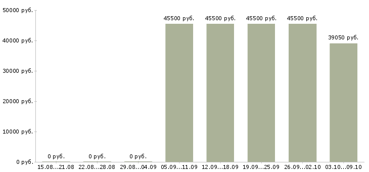 Вакансии водитель категории с и е Башкортостан - Медиана зарплат водитель категории с и е Башкортостан за 2 месяца