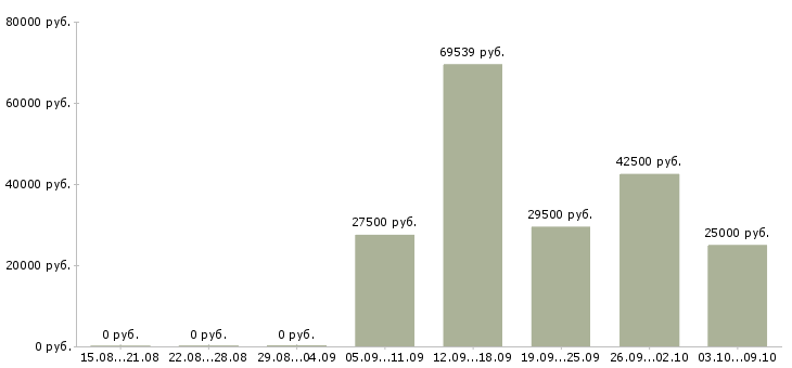 Вакансии водитель с автомобилем в Иркутске - Медиана зарплат водитель с автомобилем в Иркутске за 2 месяца