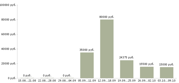 Вакансии главный специалист по в Челябинске - Медиана зарплат главный специалист по в Челябинске за 2 месяца