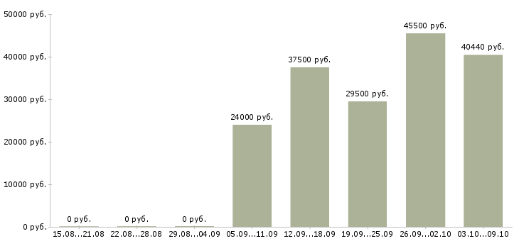 Вакансии грузчик график 2 2 Ростов-на-дону - Медиана зарплат грузчик график 2 2 Ростов-на-дону за 2 месяца